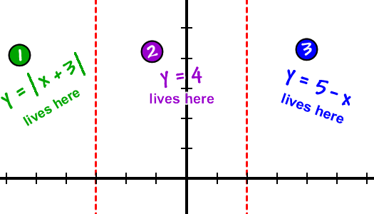 y = | x + 3 | lives in the leftmost neighborhood  ...  y = 4 lives in the middle neighborhood  ...  y = 5 - x lives in the rightmost neighborhood  ...  the fences are vertical on x = -3 and x = 2