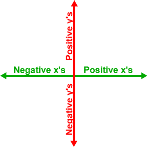 Negative x's are to the left of the y axis  ...  Positive x's are to the right of the y axis  ...  Positive y's are above the x axis  ...  Negative y's are below the x axis