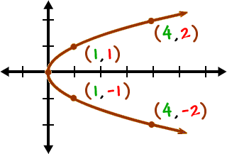 Graph of Sideways Parabola Guy  ...  goes through the points  ( 4 , 2 ) , ( 1 , 1 ) , ( 1 , -1 ) , ( 4 , -2 )