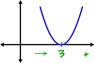 Standard Parabola Guy shifted right to x = 3