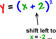 y = ( x + 2 )^2  ...  the + 2 tells you to shift left to x = -2