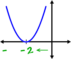 Standard Parabola Guy shifted left to x = -2