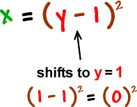 x = ( y - 1 )^2  ...  the - 1 tells you to shift to y = 1  ...  ( 1 - 1 )^2 = ( 0 )^2
