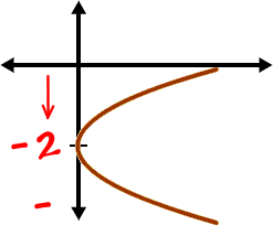 Sideways Parabola Guy shifted down 2 to y = -2