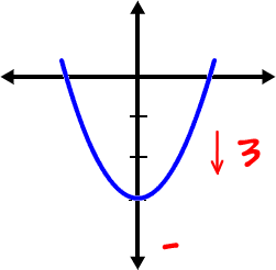 Standard Parabola Guy shifted down 3 to y = -3