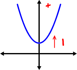 Standard Parabola Guy shifted up 1 to y = 1