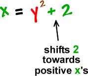 x = y^2 + 2  ...  shifts 2 towards positive x's