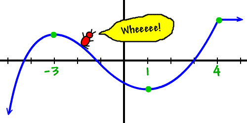 on the invertal ( -3 , 1 ) Pierre is sliding downhill (Wheee!)  ... therefore the graph is decreasing
