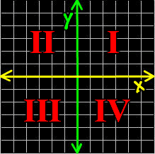 quadrants on the Cartesian plane